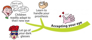Mind Map: Accepting Your Eye