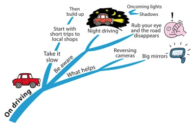 Mind Map: On Driving